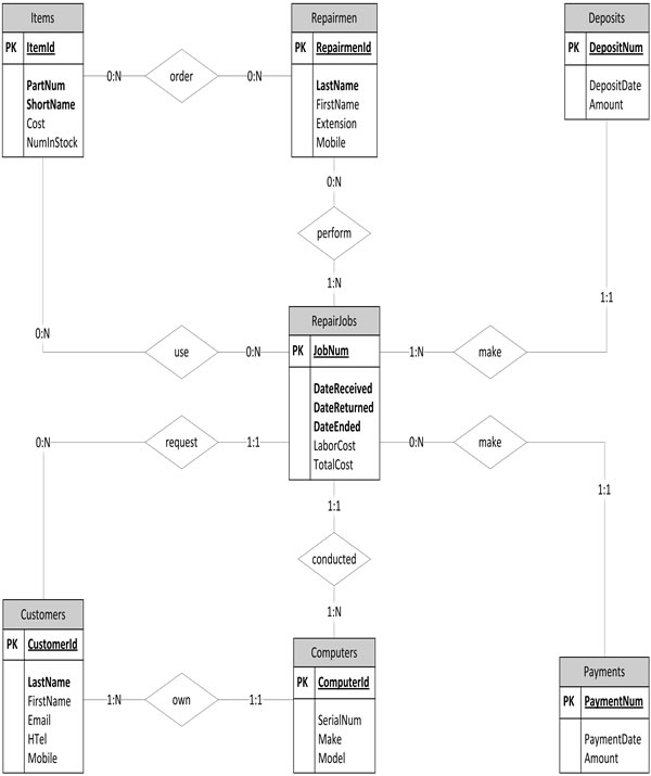 Case Study 2 detailed E-R diagram