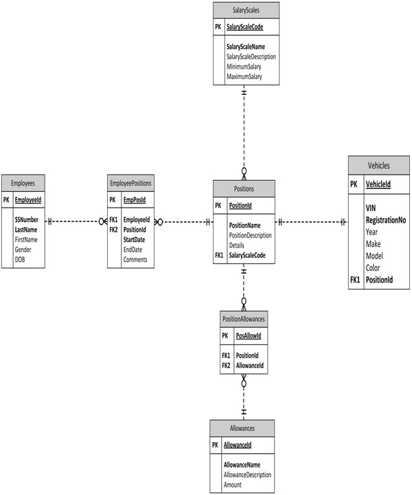 Case Study 1 Relational Model