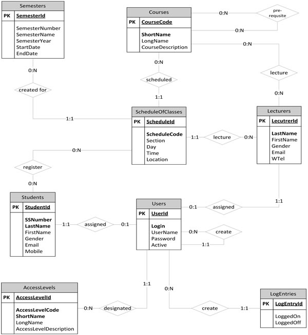 Case Study 3 detailed E-R diagram