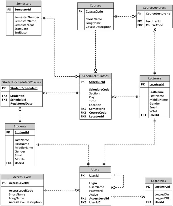 Case Study 3 Relational Model