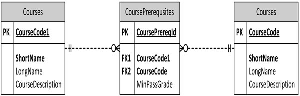 Case Study 3 Relational Model