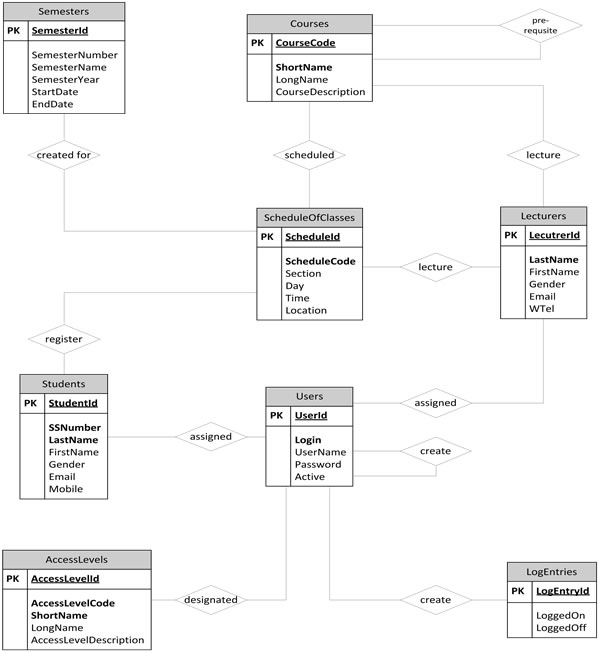 Case Study 3 simplified E-R diagram